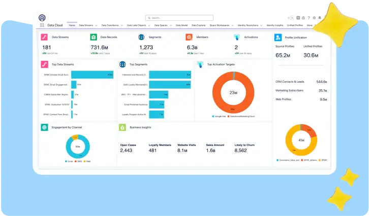 A Data 360 dashboard